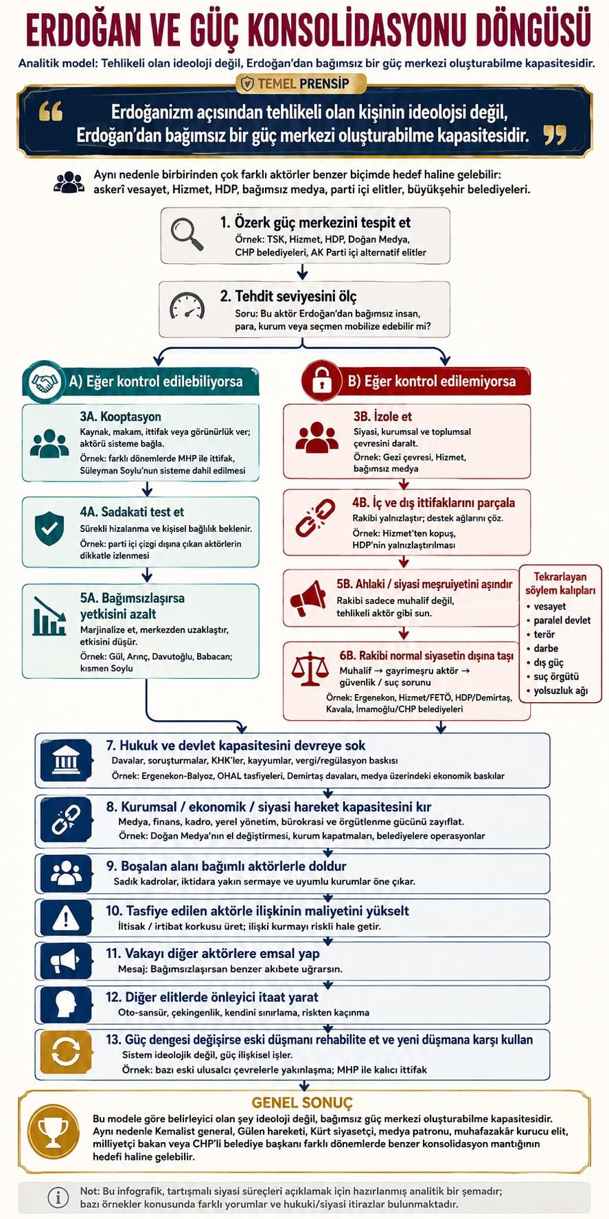 Erdoğan ve güç konsolidasyonu döngüsünün 13 aşamasını gösteren infografik: özerk güç merkezini tespit etmekten başlayıp, kontrol edilebilir aktörler için kooptasyon ve kontrol edilemeyen aktörler için izolasyon, meşruiyet aşındırma ve hukuki tasfiye hatlarına ayrılan analitik şema.
